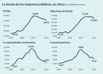 Las empresas públicas reducen su pasivo un 7% en 2016 Las empresas públicas reducen su pasivo un 7% en 2016