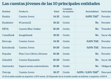 La banca lucha con las 'fintech' para captar al cliente más joven La banca lucha con las 'fintech' para captar al cliente más joven