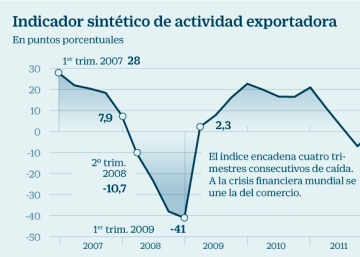 El 42,7% de las firmas exportadoras prevé vender más este año El 42,7% de las firmas exportadoras prevé vender más este año
