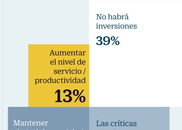 Solo el 13% de las empresas invertirán más pese a la mejora del negocio Solo el 13% de las empresas invertirán más pese a la mejora del negocio