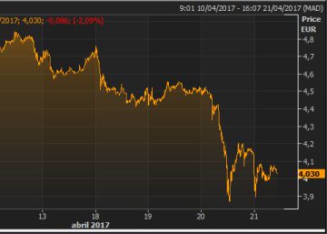 OHL limita su caída en Bolsa OHL limita su caída en Bolsa