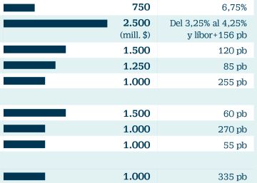 Popular ansía 4.000 millones de un mercado que se le cerró hace un año Popular ansía 4.000 millones de un mercado que se le cerró hace un año