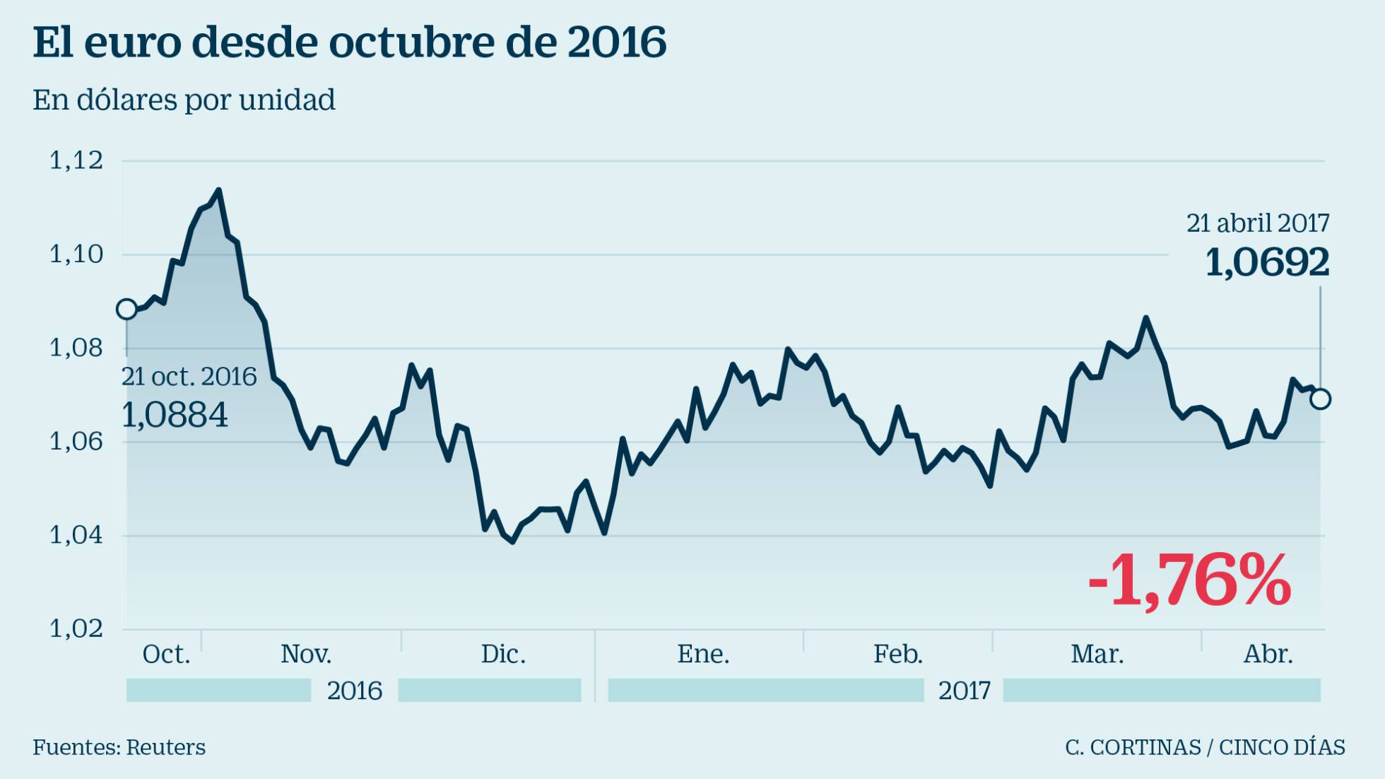 Cómo afectarán al euro, la Bolsa y la deuda las elecciones en Francia