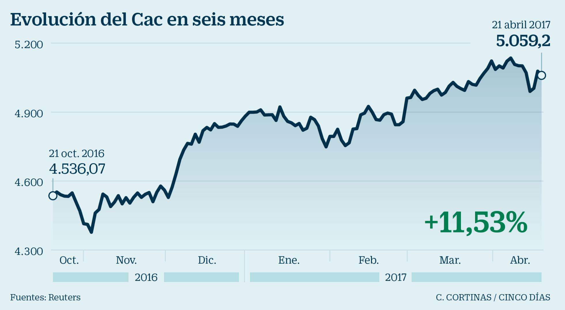 Cómo afectarán al euro, la Bolsa y la deuda las elecciones en Francia