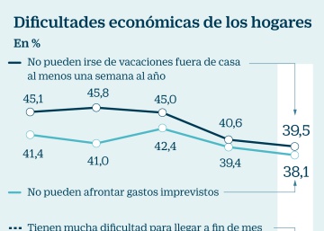 La mejora del empleo se traslada a los ingresos de los hogares La mejora del empleo se traslada a los ingresos de los hogares
