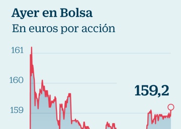 Aena gana el 176,8 % más por el alza del tráfico y la contención de gastos Aena gana el 176,8 % más por el alza del tráfico y la contención de gastos