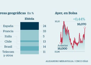 Abertis gana 130 millones a marzo y eleva ingresos el 18% Abertis gana 130 millones a marzo y eleva ingresos el 18%
