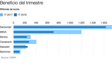 Cinco gráficos del trimestre de los bancos Cinco gráficos del trimestre de los bancos