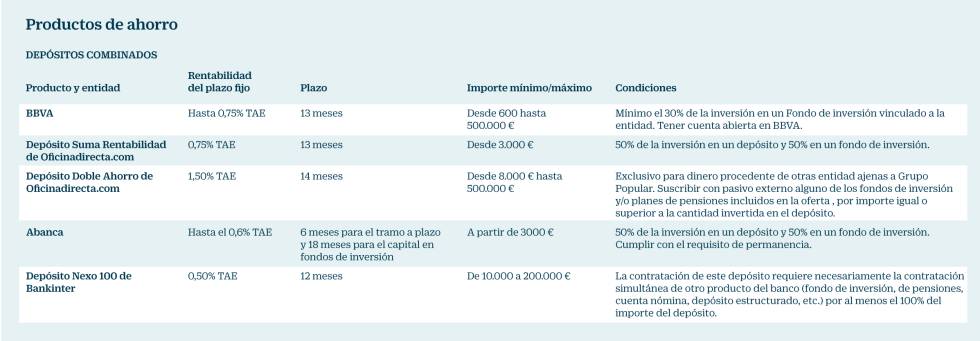 Alternativas a los clásicos depósitos para arañar rentabilidad