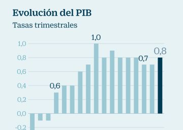 El Gobierno comunica a Bruselas que el paro bajará al 11,2% en 2020 El Gobierno comunica a Bruselas que el paro bajará al 11,2% en 2020