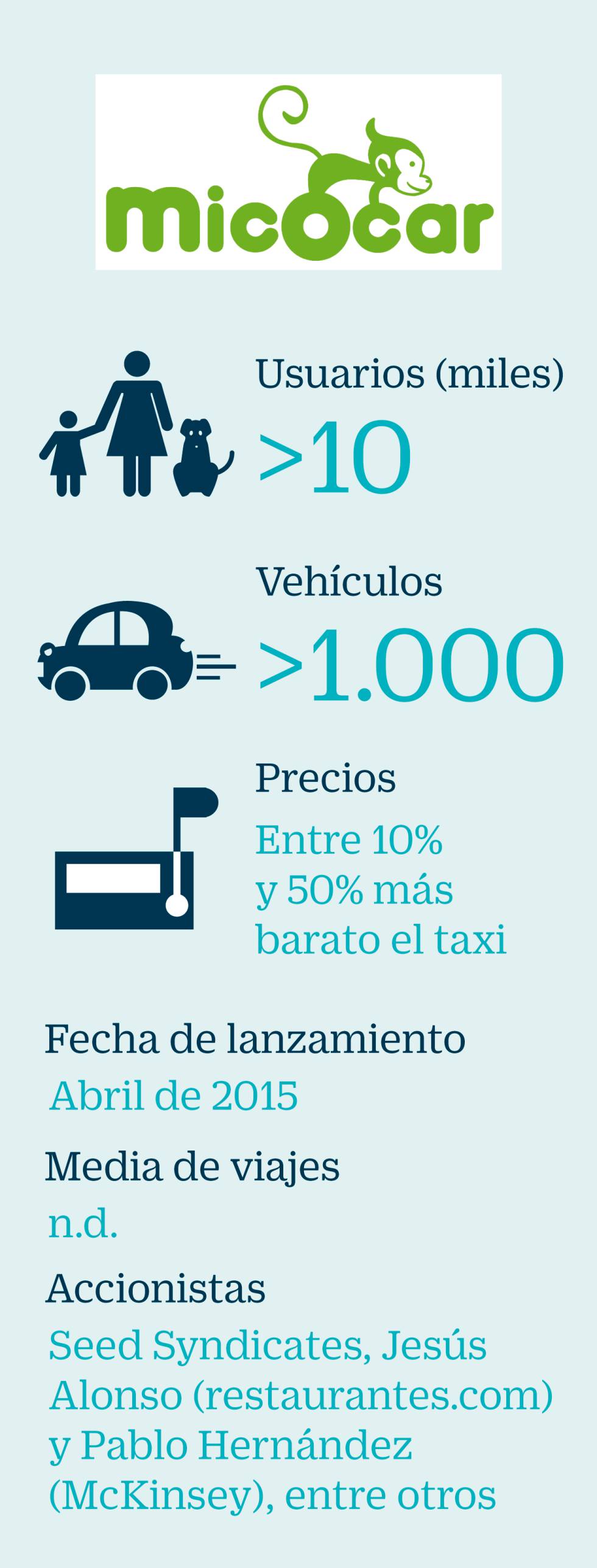 Los nuevos modelos de movilidad revolucionan el transporte urbano