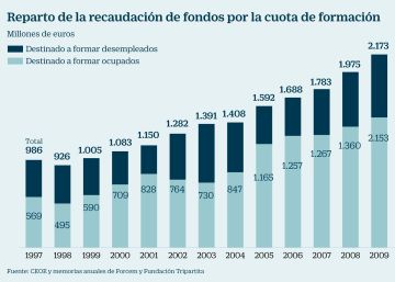 CEOE: El dinero de las empresas para formación no debe ir a los parados CEOE: El dinero de las empresas para formación no debe ir a los parados