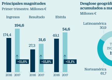 Viscofan convence en Bolsa tras reducir su deuda Viscofan convence en Bolsa tras reducir su deuda