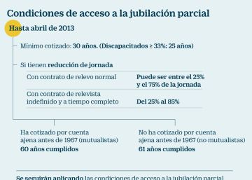 Si es jubilado parcial, puede acumular su jornada en un año Si es jubilado parcial, puede acumular su jornada en un año