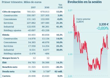 Sacyr gana 31 millones, un 26% a la baja por menores extraordinarios Sacyr gana 31 millones, un 26% a la baja por menores extraordinarios