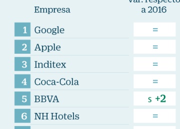 Los universitarios españoles quieren trabajar en Google y en el CNI Los universitarios españoles quieren trabajar en Google y en el CNI