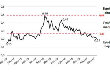 Así está el nivel de riesgo del mercado español según la CNMV Así está el nivel de riesgo del mercado español según la CNMV