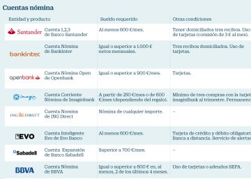 Una cuenta para cada sueldo: qué ventajas ofrece el banco en función del salario Una cuenta para cada sueldo: qué ventajas ofrece el banco en función del salario