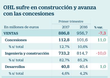 OHL vuelve a ganar dinero tras incrementar un 23% el ebitda OHL vuelve a ganar dinero tras incrementar un 23% el ebitda