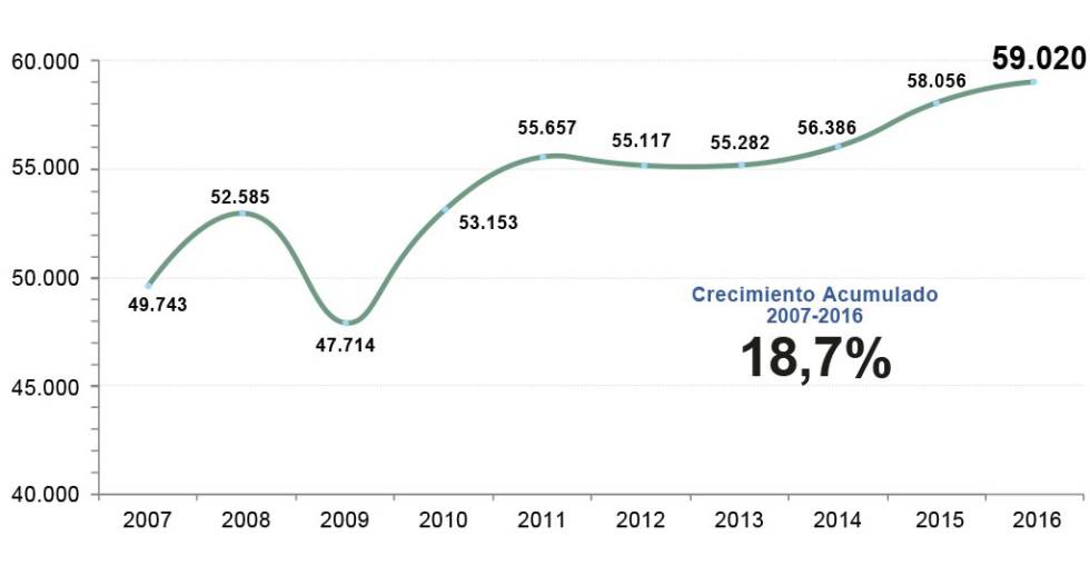El sector químico bate su récord histórico en ventas