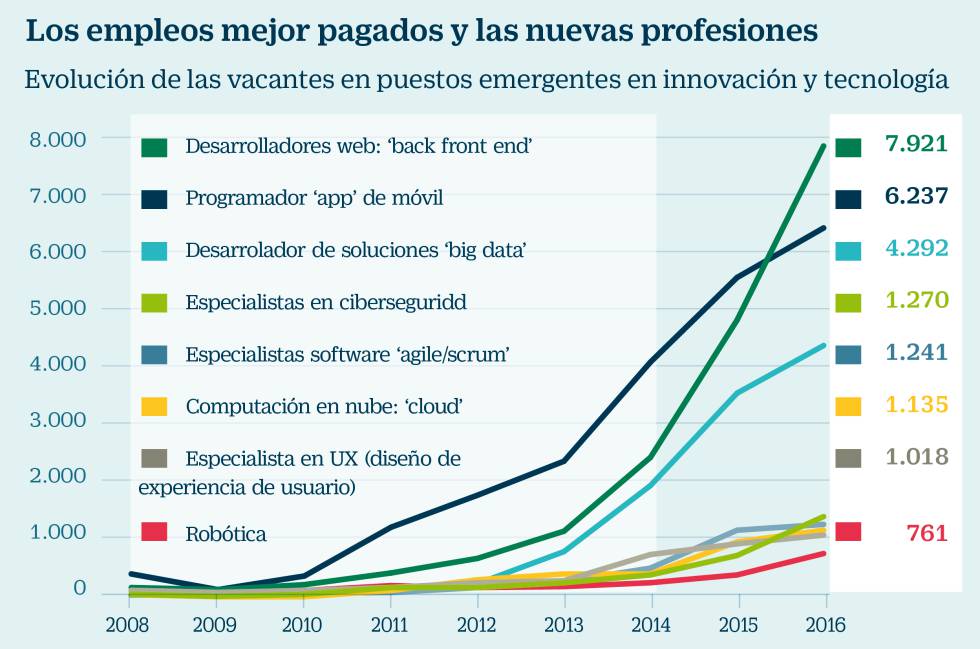 Los diez empleos mejor pagados y cinco que casi no existían hace ocho años