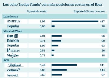 Estos son los ocho ‘hedge funds’ que más atacan a la Bolsa española Estos son los ocho ‘hedge funds’ que más atacan a la Bolsa española