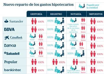 ¿Qué gastos de la hipoteca asume ya la banca? ¿Qué gastos de la hipoteca asume ya la banca?