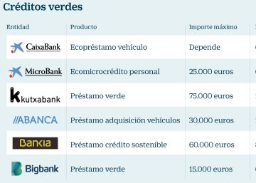 Créditos para la compra de coches eléctricos e híbridos: ¿qué ofrecen los bancos? Créditos para la compra de coches eléctricos e híbridos: ¿qué ofrecen los bancos?