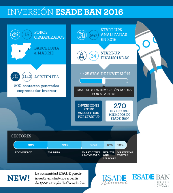 Oportunidades de crowdfunding en España