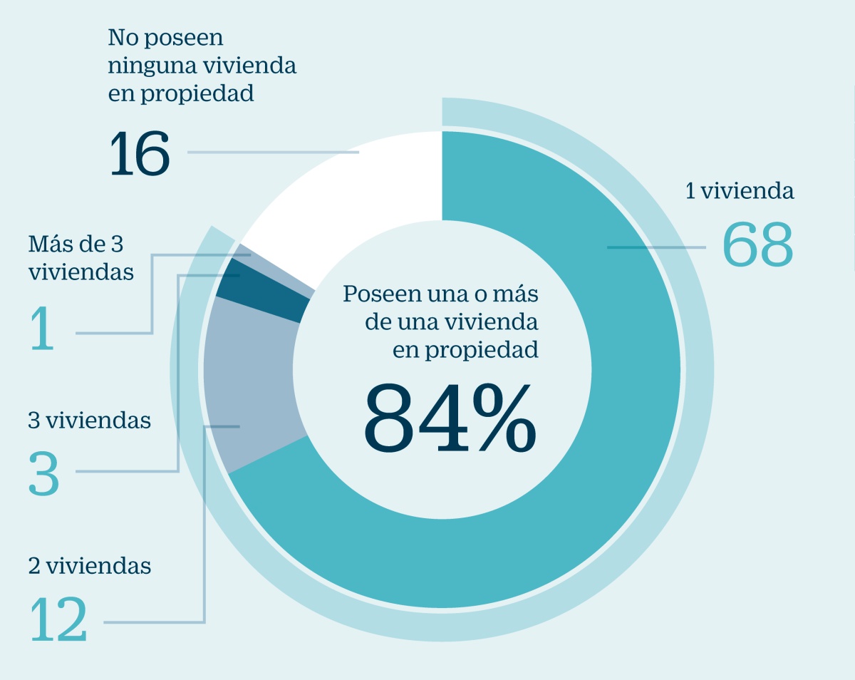 El 16% de los españoles tiene dos casas o más y otro 16% ninguna