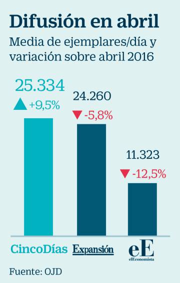 Cinco Días lidera la prensa económica por difusión en abril, según OJD