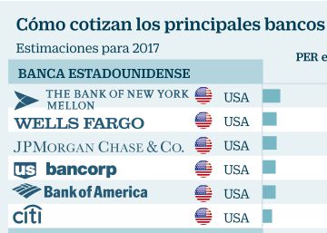 La banca europea capitaliza el traslado de la inversión desde EE UU La banca europea capitaliza el traslado de la inversión desde EE UU
