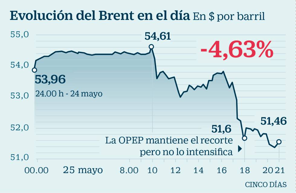 Evolución del Brent en la sesión