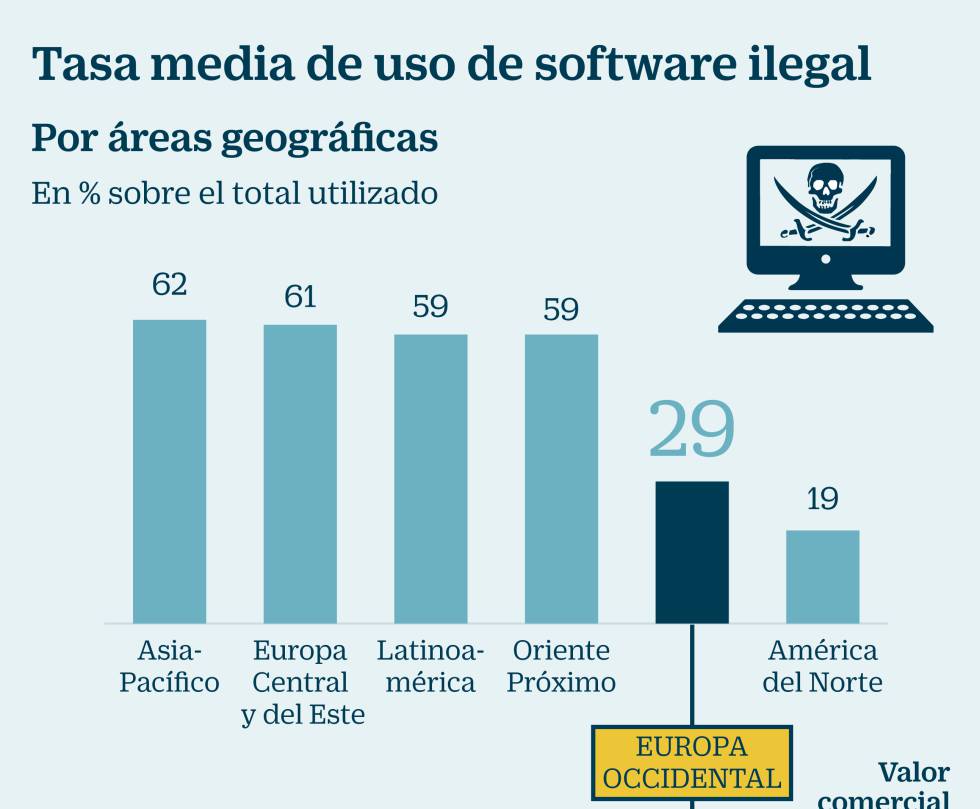 La industria pierde 800 millones por el uso de software ilegal en las empresas