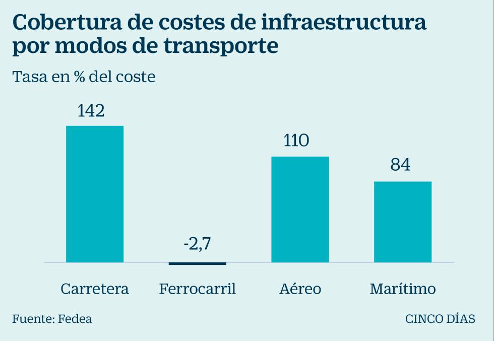Las carreteras, la infraestructura más rentable; el tren, la menos eficiente
