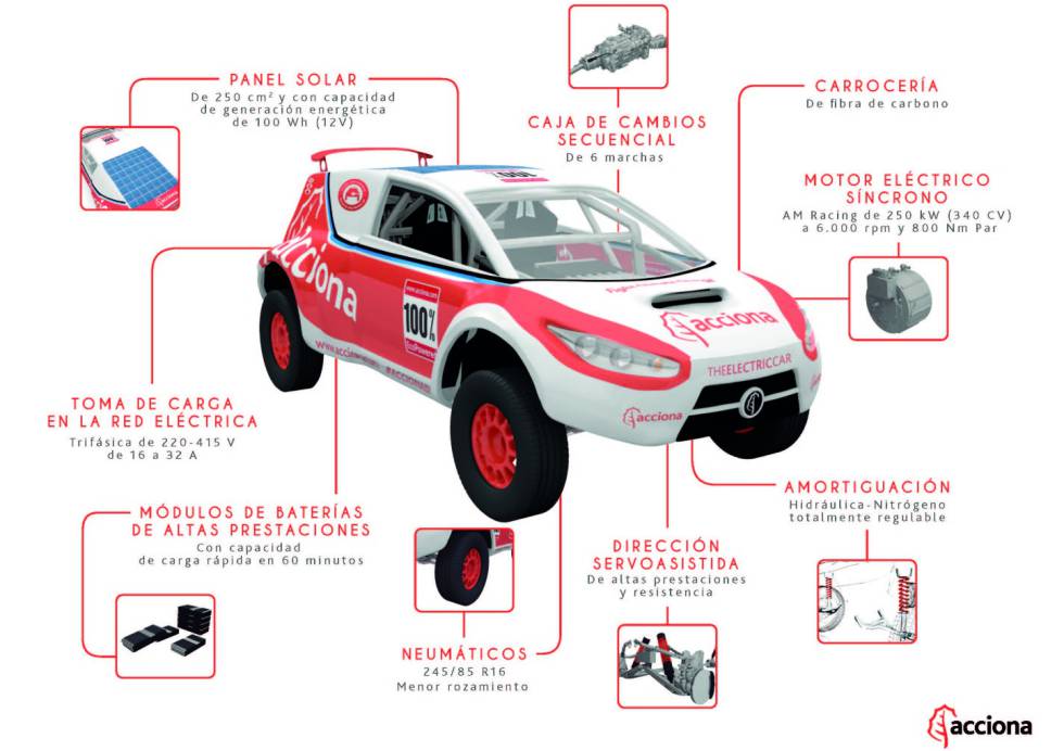 Infografía con los detalles del Acciona 100% EcoPowered