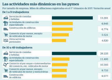 Bares y restaurantes copan las ofertas de empleo en pymes Bares y restaurantes copan las ofertas de empleo en pymes