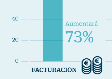 El 73% de las firmas medianas en España prevé vender más este año El 73% de las firmas medianas en España prevé vender más este año