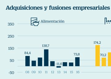 Vuelve la fiebre por las compras empresariales en el mundo Vuelve la fiebre por las compras empresariales en el mundo