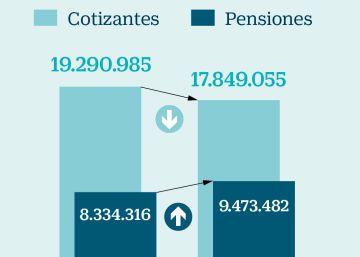El gran desafío de las pensiones, en 10 gráficos El gran desafío de las pensiones, en 10 gráficos