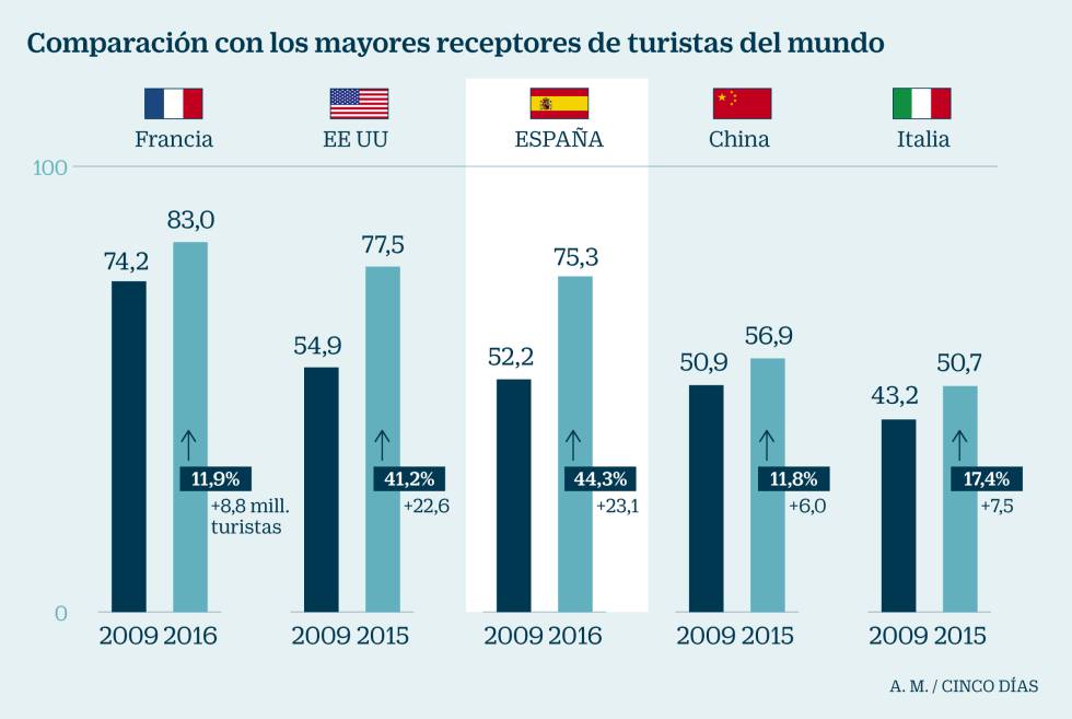 Los países que más turismo reciben
