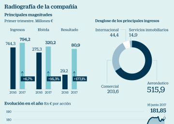 Aena se desborda en su subida bursátil Aena se desborda en su subida bursátil