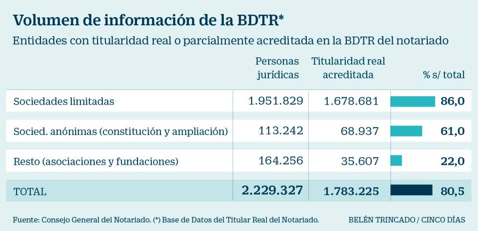 Los notarios identifican a los titulares reales de 2,2 millones de sociedades