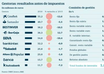 gestoras de fondos