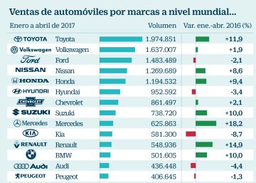 Renault-Nissan consolida su tercera posición mundial y aspira al liderazgo