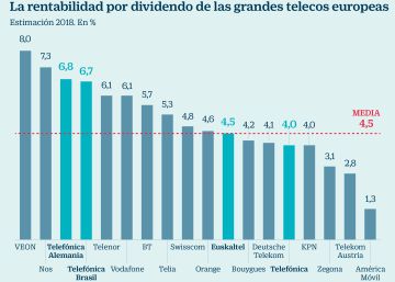 Telefónica Alemania y Brasil, entre los líderes en dividendos del sector