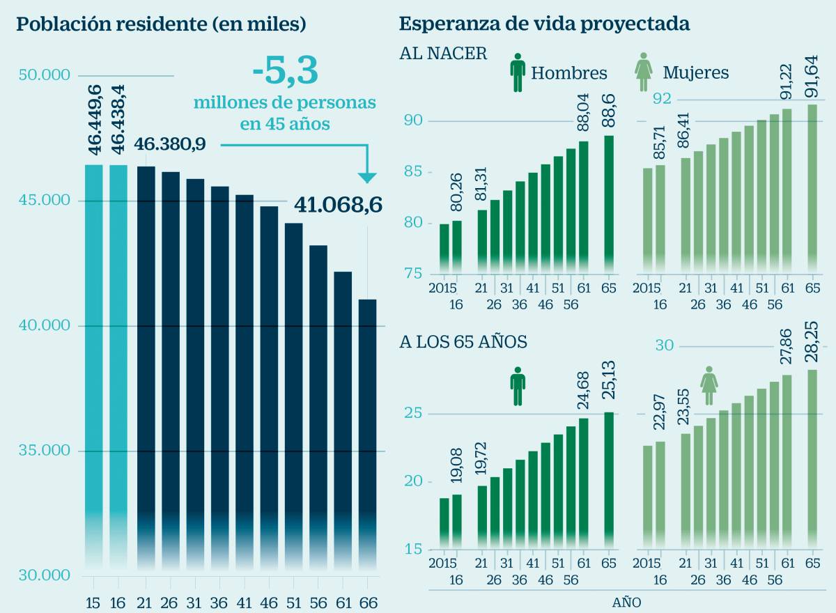 La demografía española y las pensiones de la Seguridad Social
