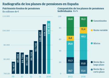 Radiografía de los planes de pensiones en España