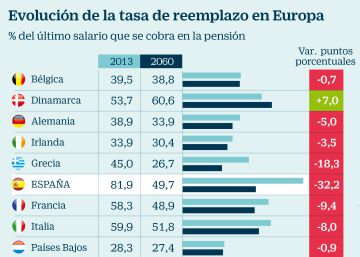 Evolución de la tasa de reemplazo en Europa