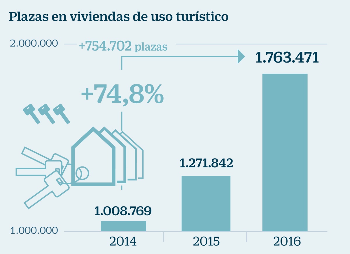 Lo que las autonomías hacen para luchar contra el imperio Airbnb